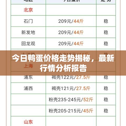 今日鴨蛋價(jià)格走勢揭秘，最新行情分析報(bào)告
